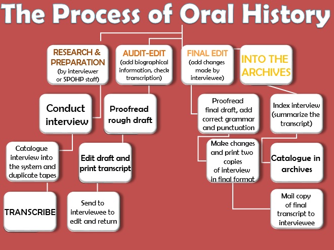 Dorothy West Oral History Interview